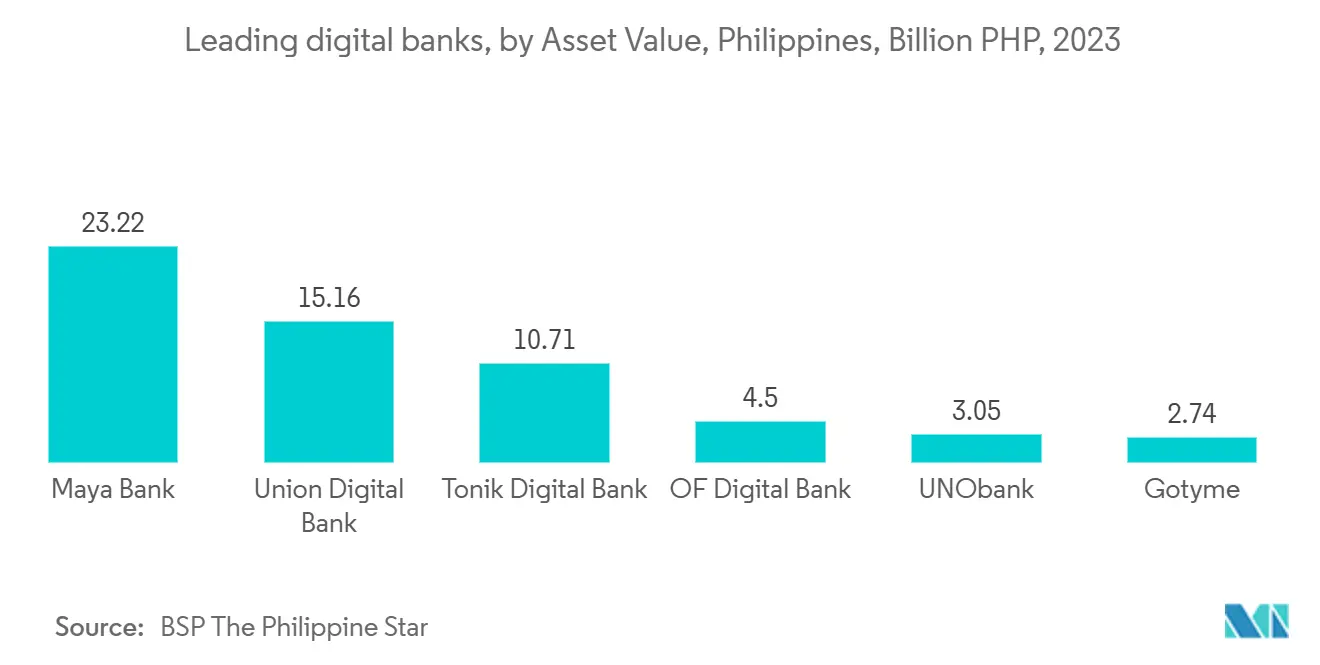 Leading digital banks, by Asset Value, Philippines, Billion PHP, 2023