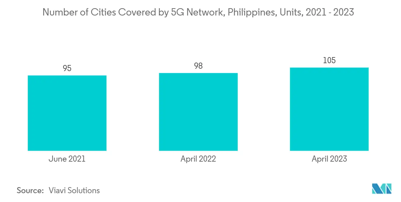 Number of Cities Covered by 5G Network, Philippines, Units, 2021 - 2023