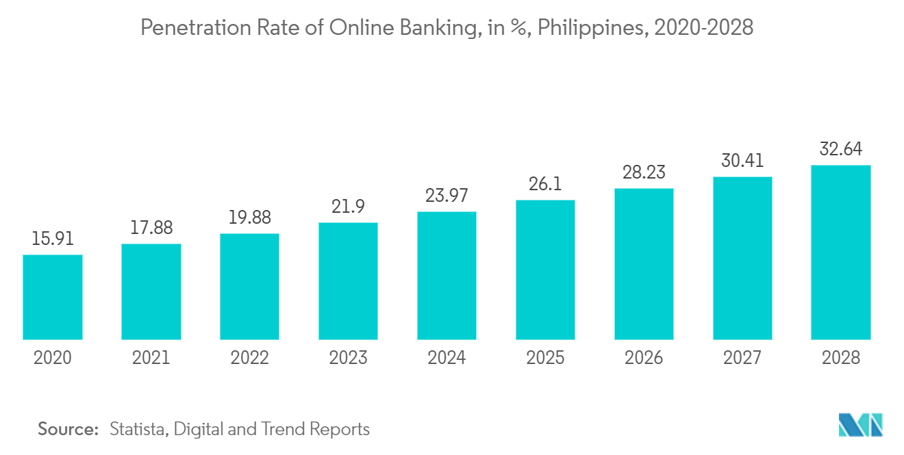 Mercado de servidores de data center das Filipinas Taxa de penetração de serviços bancários on-line, em %, Filipinas, 2020-2028