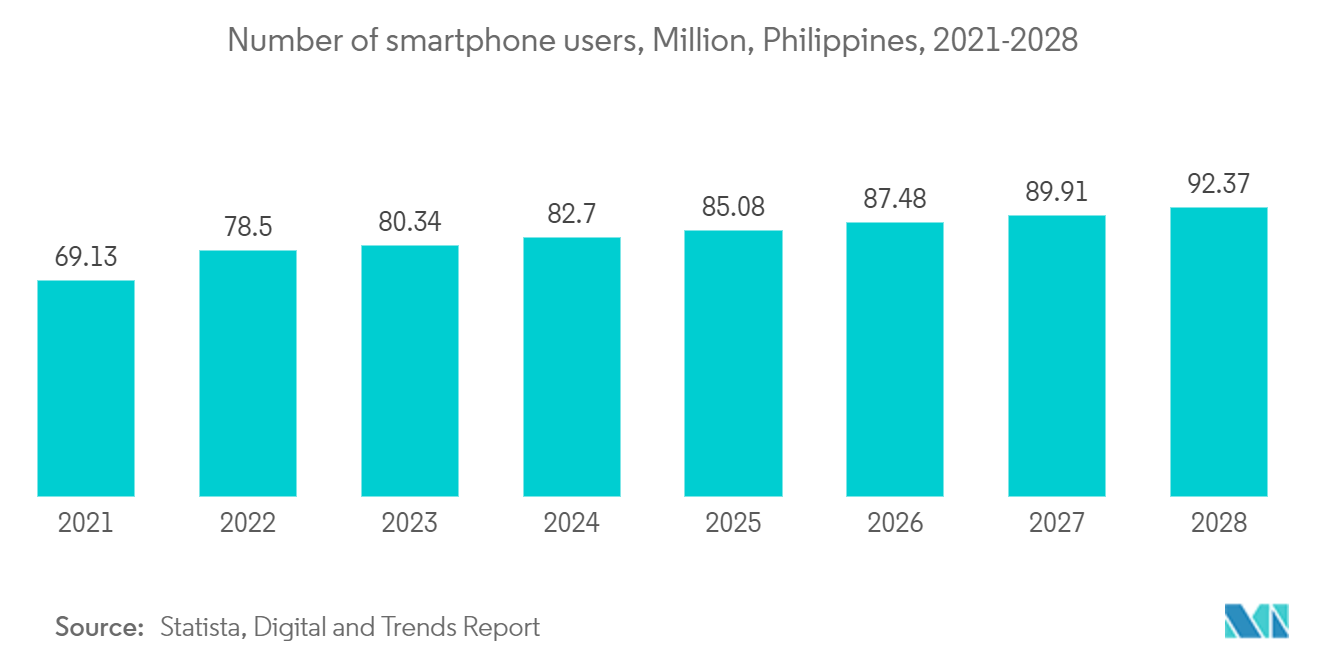Philippines Data Center Storage Market: Number of smartphone users, Million, Philippines, 2021-2028