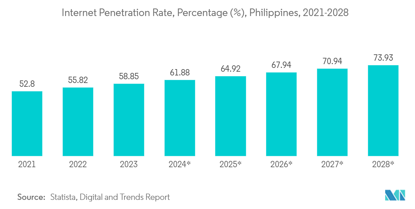 Philippines Data Center Storage Market: Internet Penetration Rate, Percentage (%), Philippines, 2021-2028*