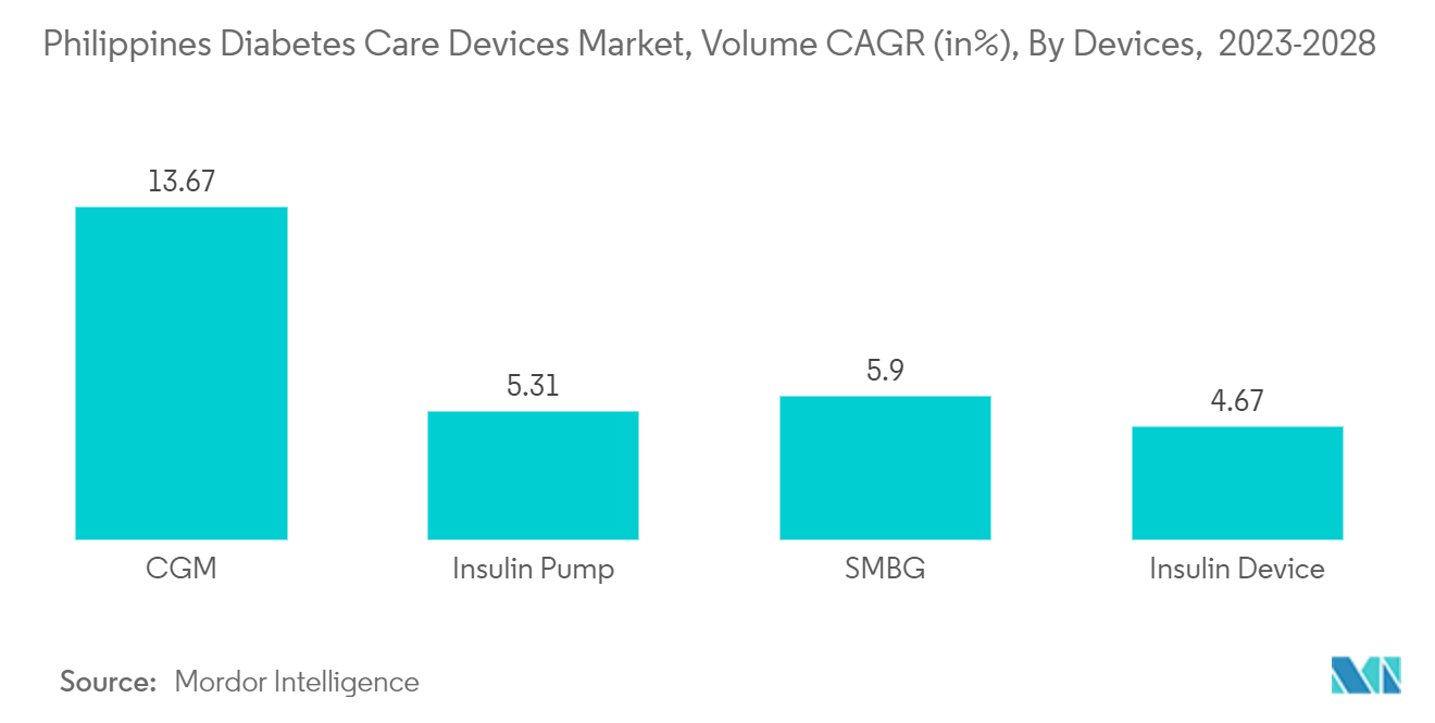 Philippines Diabetes Care Devices Market - Volume CAGR (in%), By Devices, 2023-2028