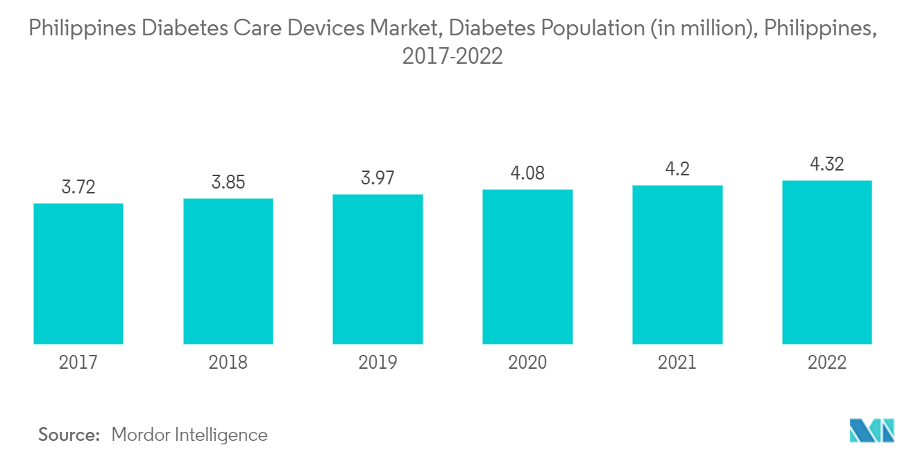 Philippines Diabetes Care Devices Market - Diabetes Population (in million), Philippines, 2017-2022