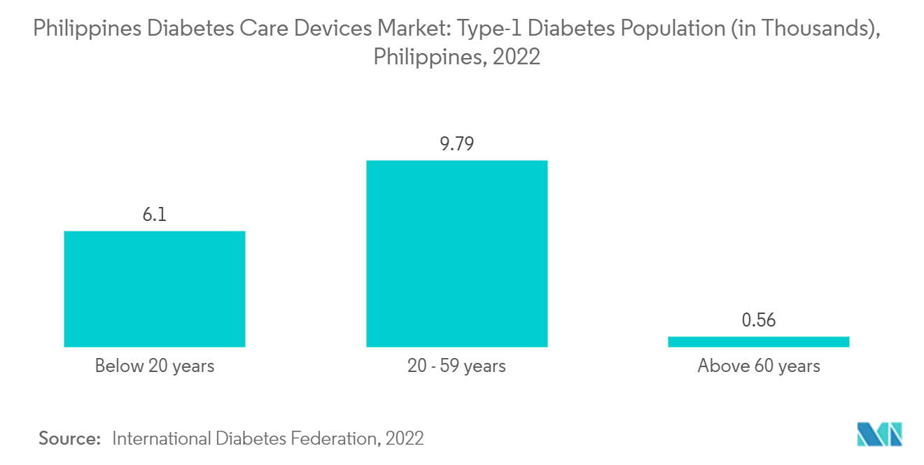 Philippines Diabetes Care Devices Market: Type-1 Diabetes Population (in Thousands), Philippines, 2022