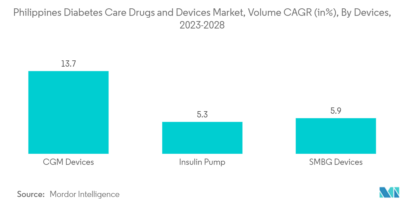 Philippines Diabetes Care Drugs and Devices Market, Volume CAGR (in%), By Devices, 2023-2028