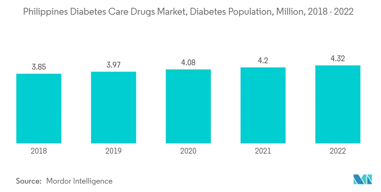 Philippines Diabetes Care Drugs Market, Diabetes Population