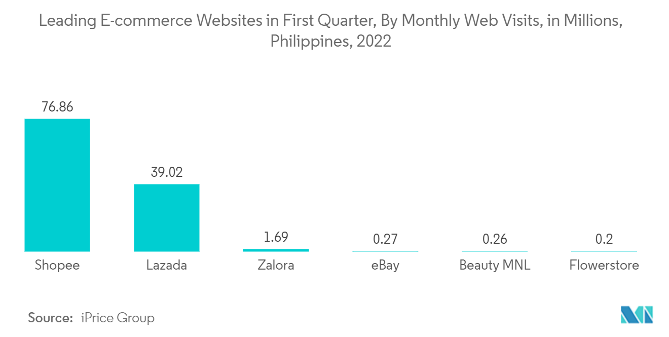 Philippines E-commerce Market
