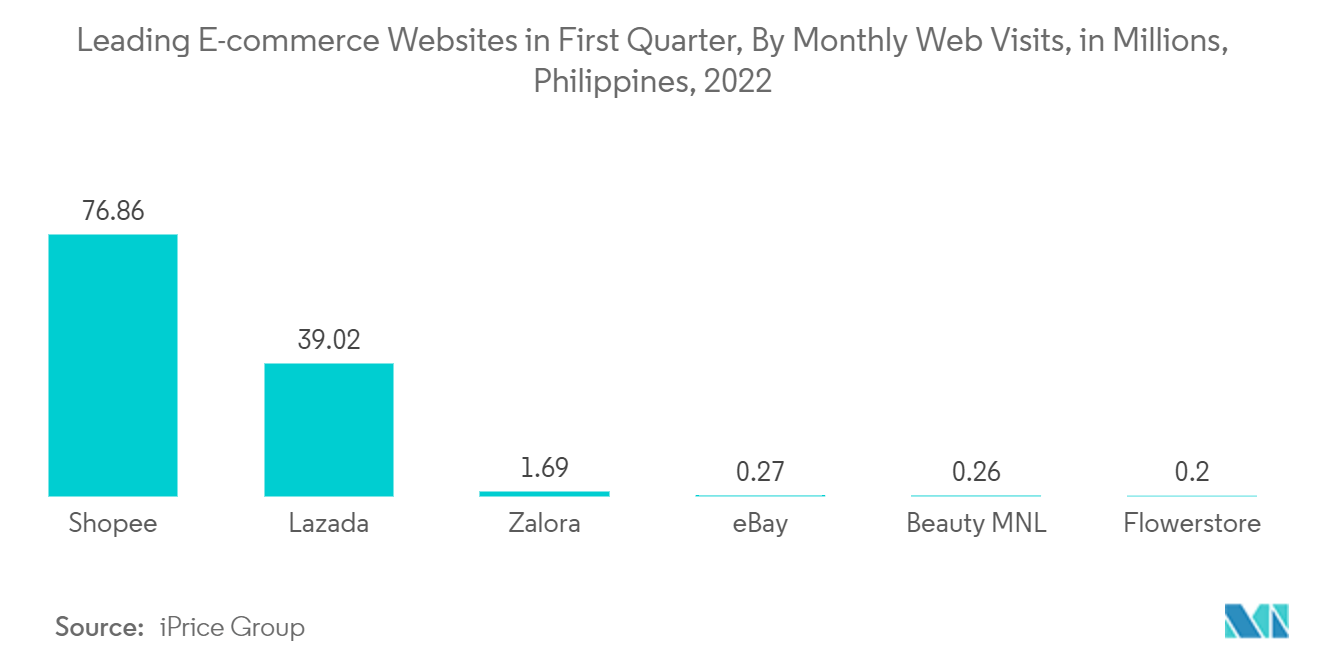 Philippinen E-Commerce-Markt