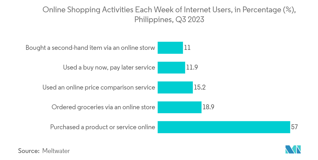 Philippines E-commerce Market : Online Shopping Activities Each Week of Internet Users, in Percentage (%), Philippines, Q3 2023