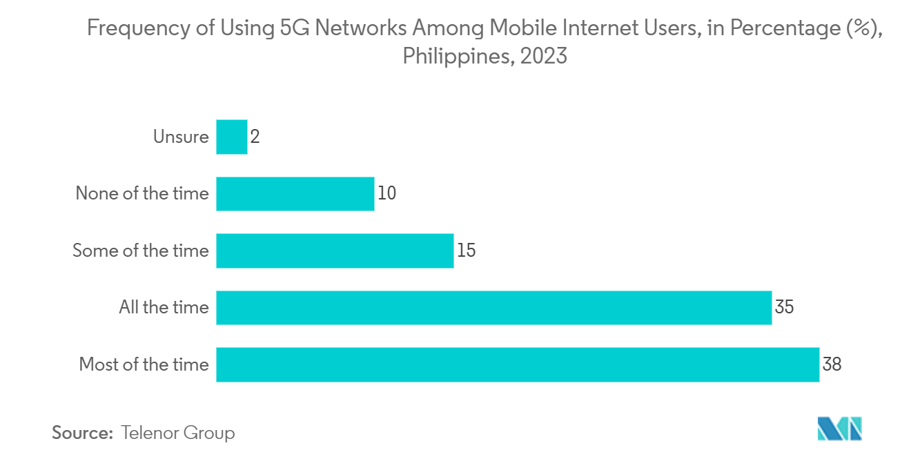 Philippines E-commerce Market: Frequency of Using 5G Networks Among Mobile Internet Users, in Percentage (%), Philippines, 2023