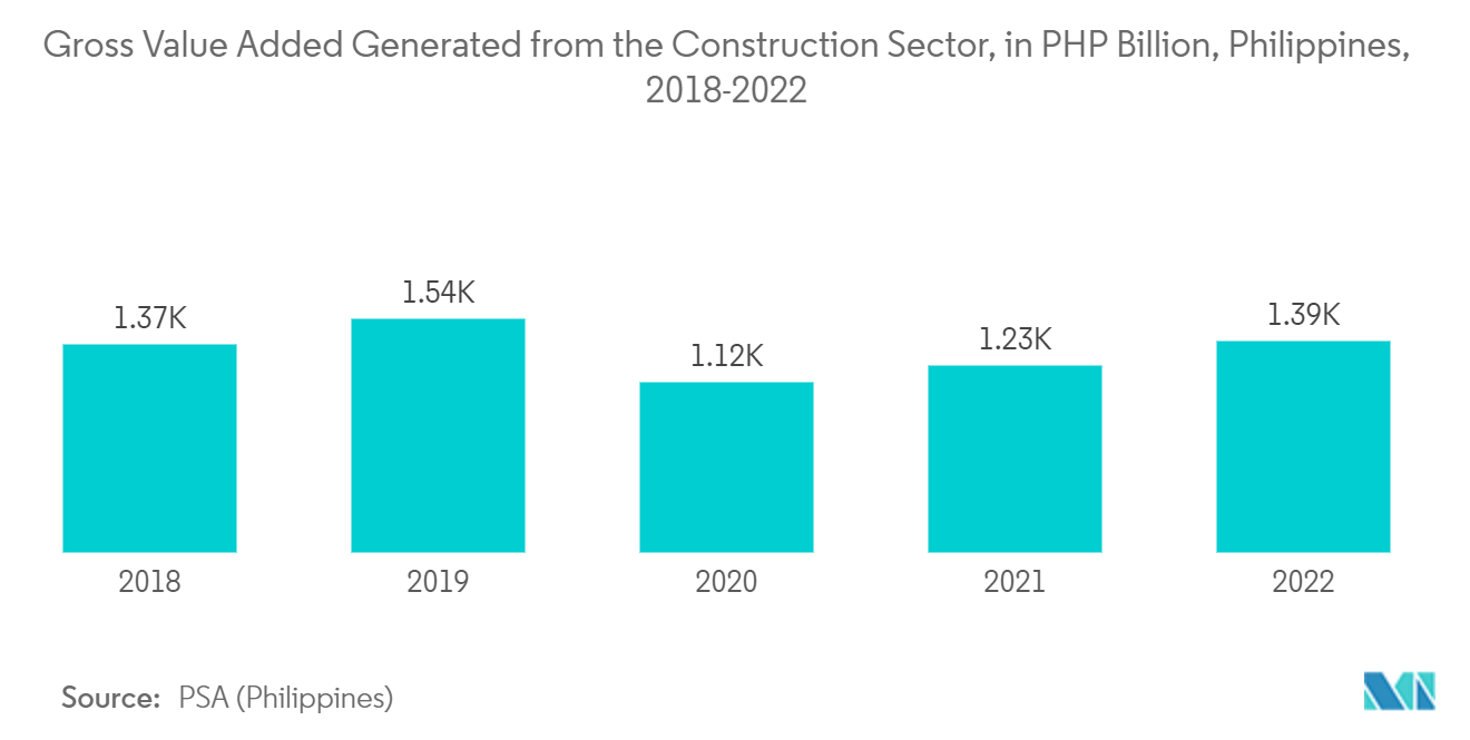 フィリピンの施設管理市場:建設セクターから生み出された総付加価値、フィリピン、10億ペソ、2018-2022年