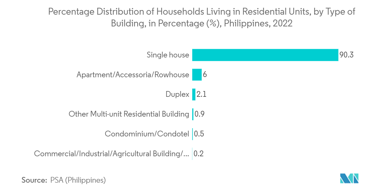 필리핀 시설 관리 시장: 2020-2022년 필리핀의 부동산 부문 총 부가가치(PHP XNUMX억)