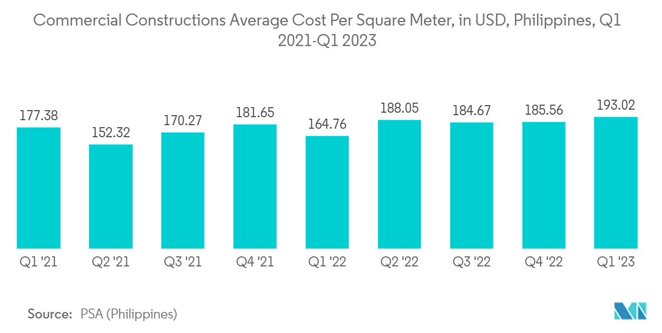 필리핀 시설 관리 시장: 상업용 건축 평방미터당 평균 비용(단위: PHP, 수천, 필리핀, 1년 2021분기-1년 2023분기)
