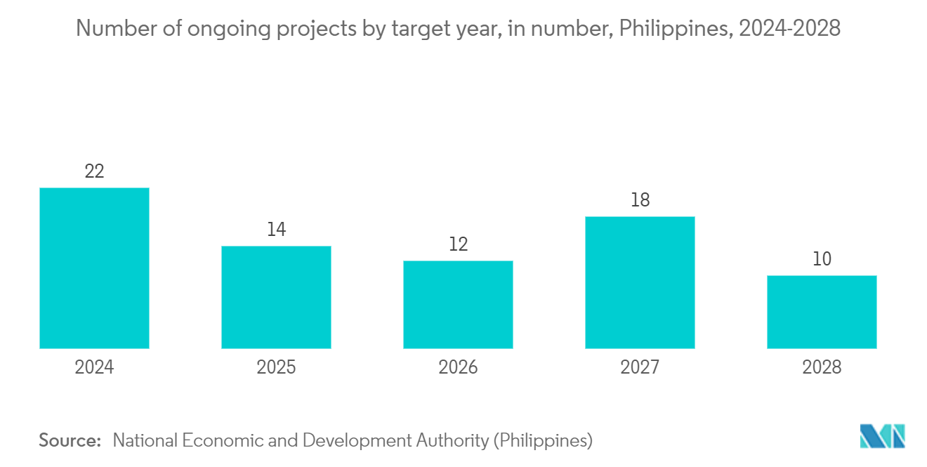 Philippines Facility Management Market: Number of ongoing projects by target year, in number, Philippines, 2024-2028