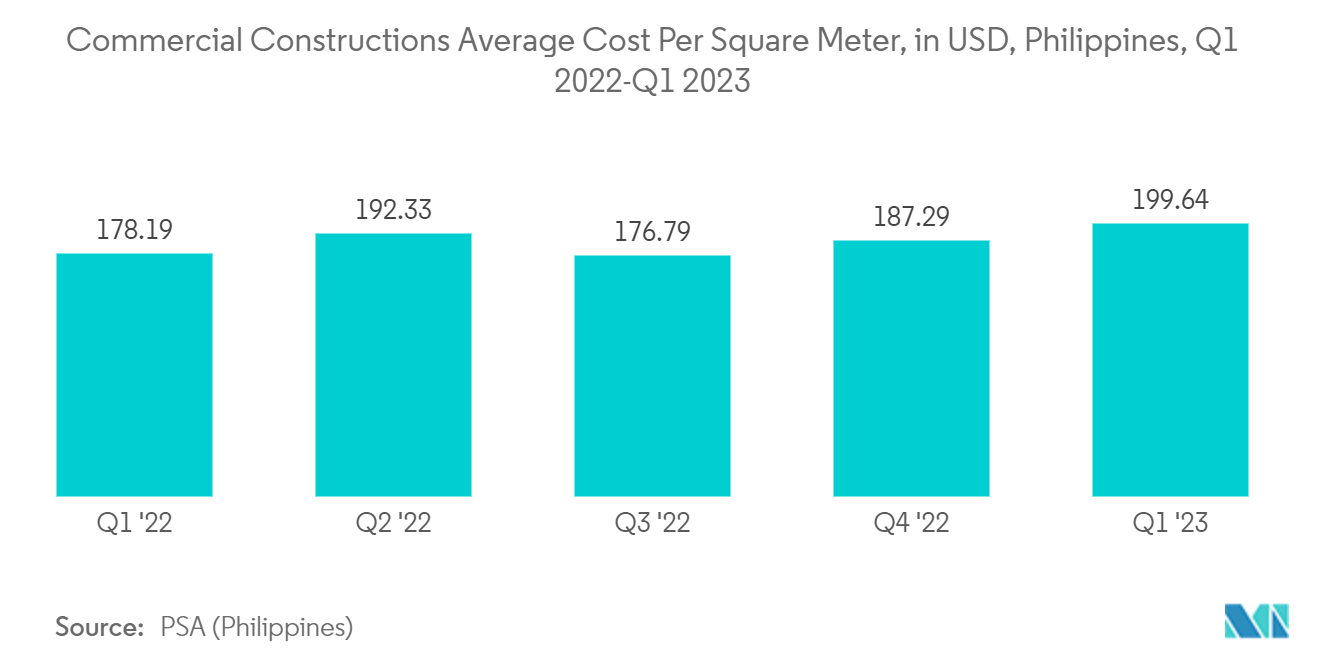 Philippines Facility Management Market: Commercial Constructions Average Cost Per Square Meter, in USD, Philippines, Q1 2022-Q1 2023