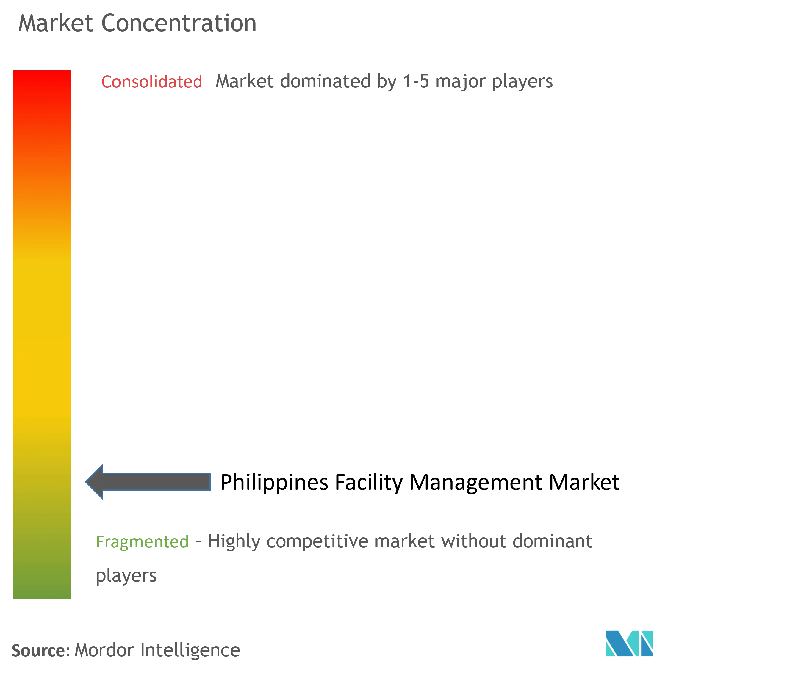 Philippines Facility Management Market Concentration