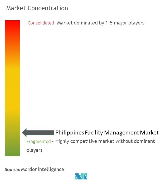 フィリピンのファシリティマネジメント市場集中