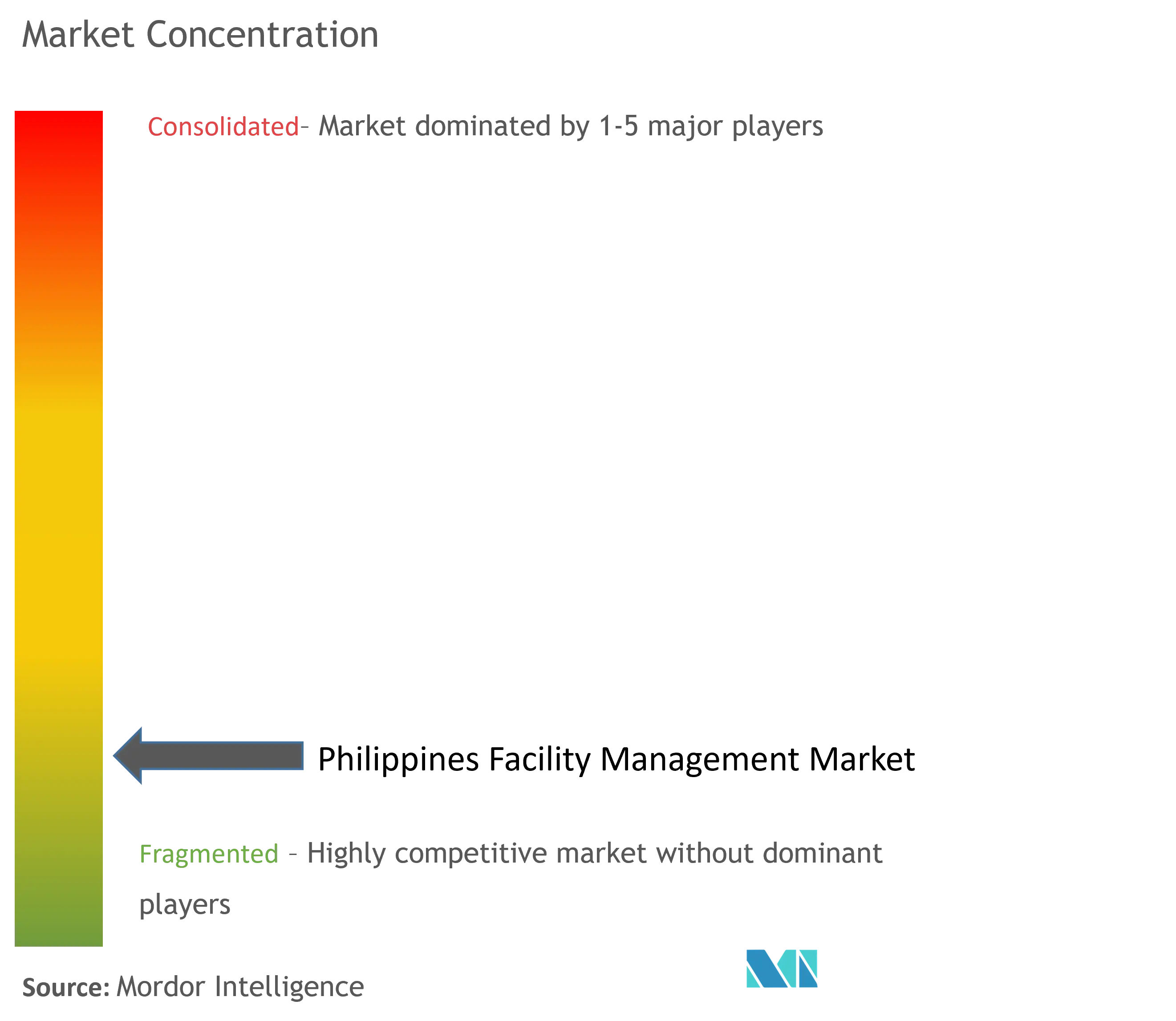 Philippines Facility Management Market Concentration