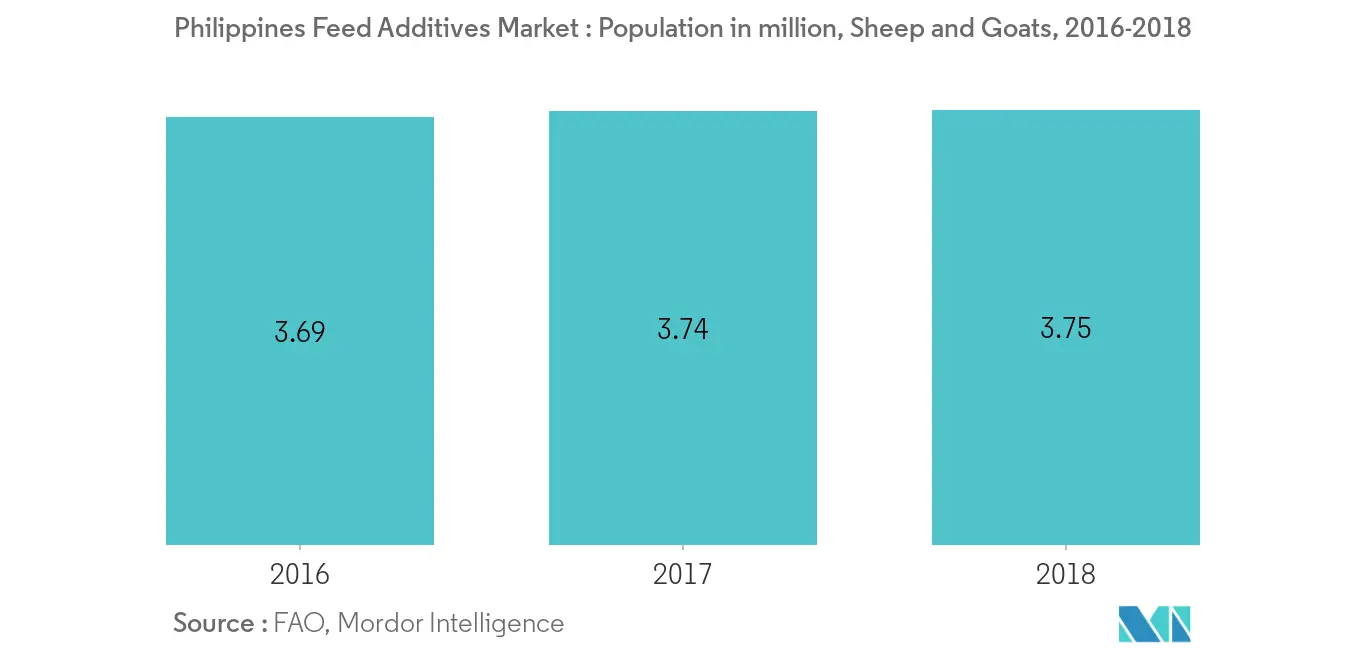 Philippines Feed Additives Market
