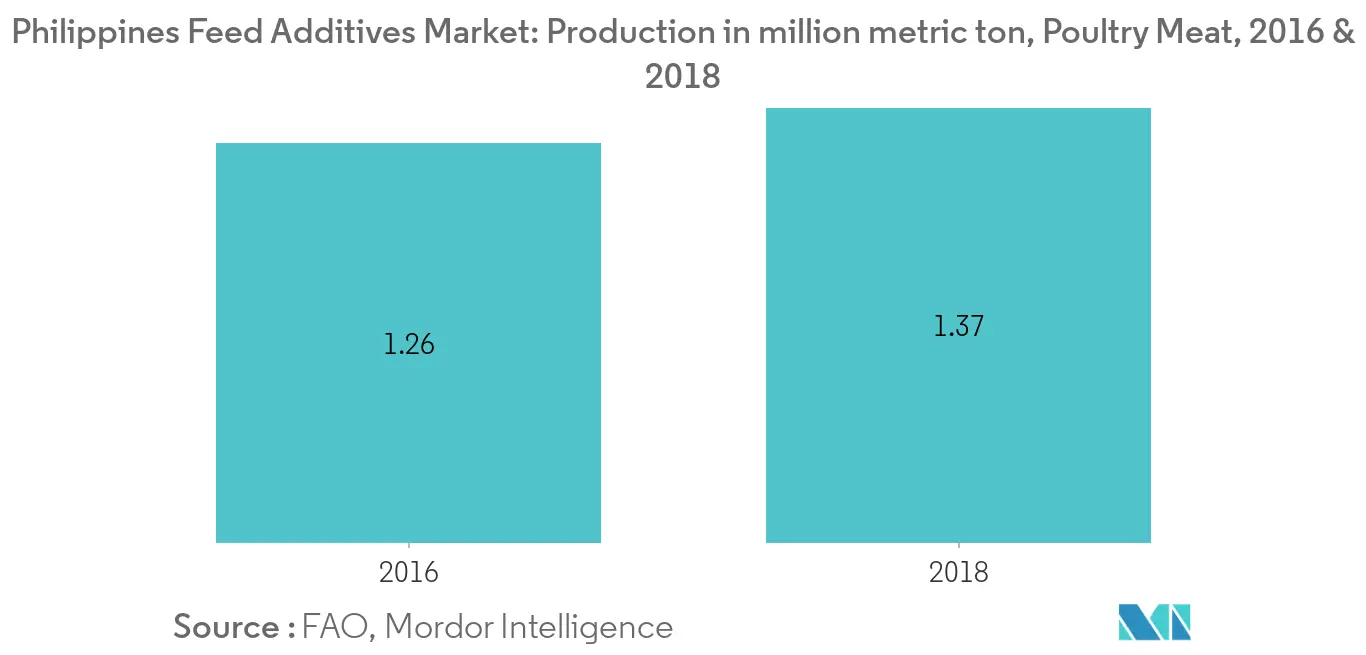 Philippines Feed Additives Market