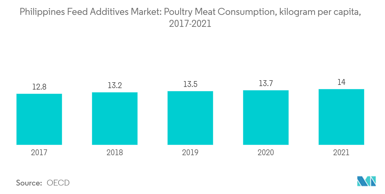 Philippines Feed Additives Market: Poultry Meat Consumption, kilogram per capita, 2017-2021