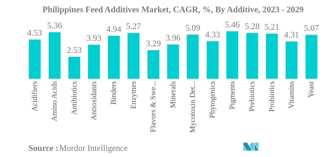 Marché des additifs alimentaires aux Philippines marché philippin des additifs alimentaires, TCAC, %, par additif, 2023 - 2029