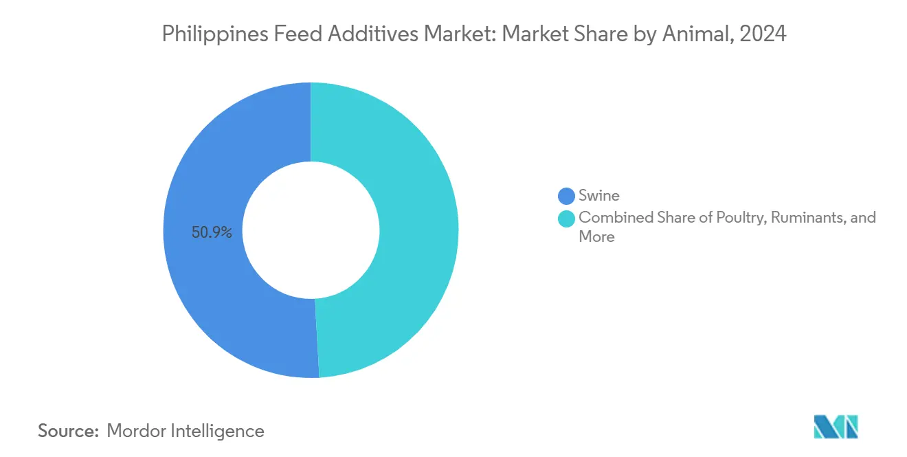 Philippines Feed Additives Market: Market Share by Animal