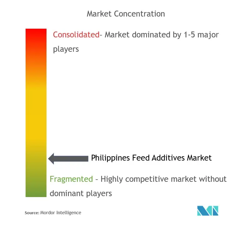 Philippines Feed Additives Market Concentration