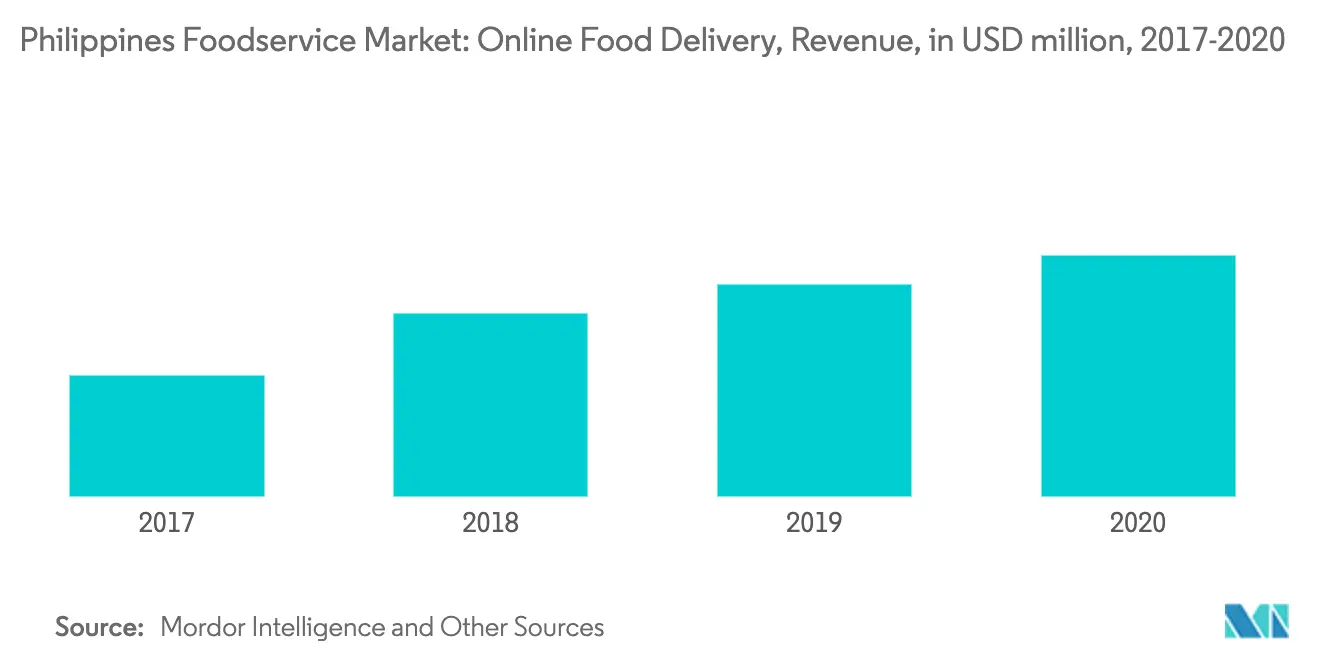 Philippines Food Service Market Trends