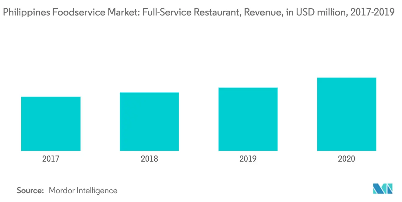 Philippines Food Service Market Growth