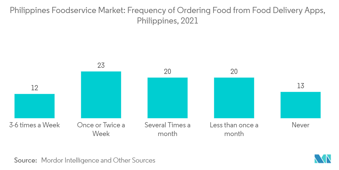 Thị trường dịch vụ thực phẩm Philippines Tần suất đặt đồ ăn từ các ứng dụng giao đồ ăn, Philippines, 2021