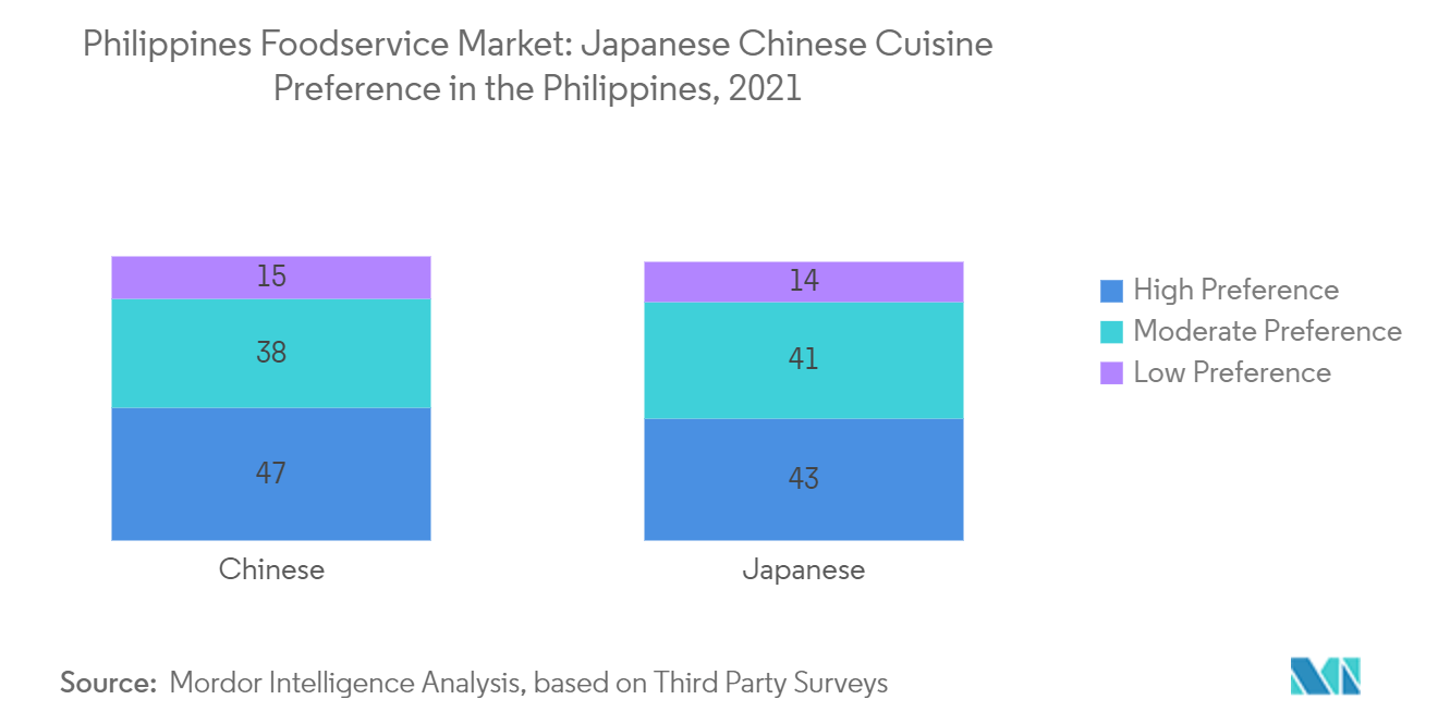 Philippines Foodservice Market: Japanese Chinese Cuisine Preference in the Philippines, 2021