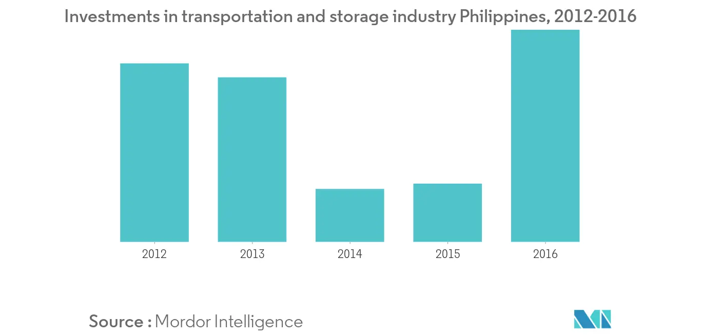Philippines logistics market 1