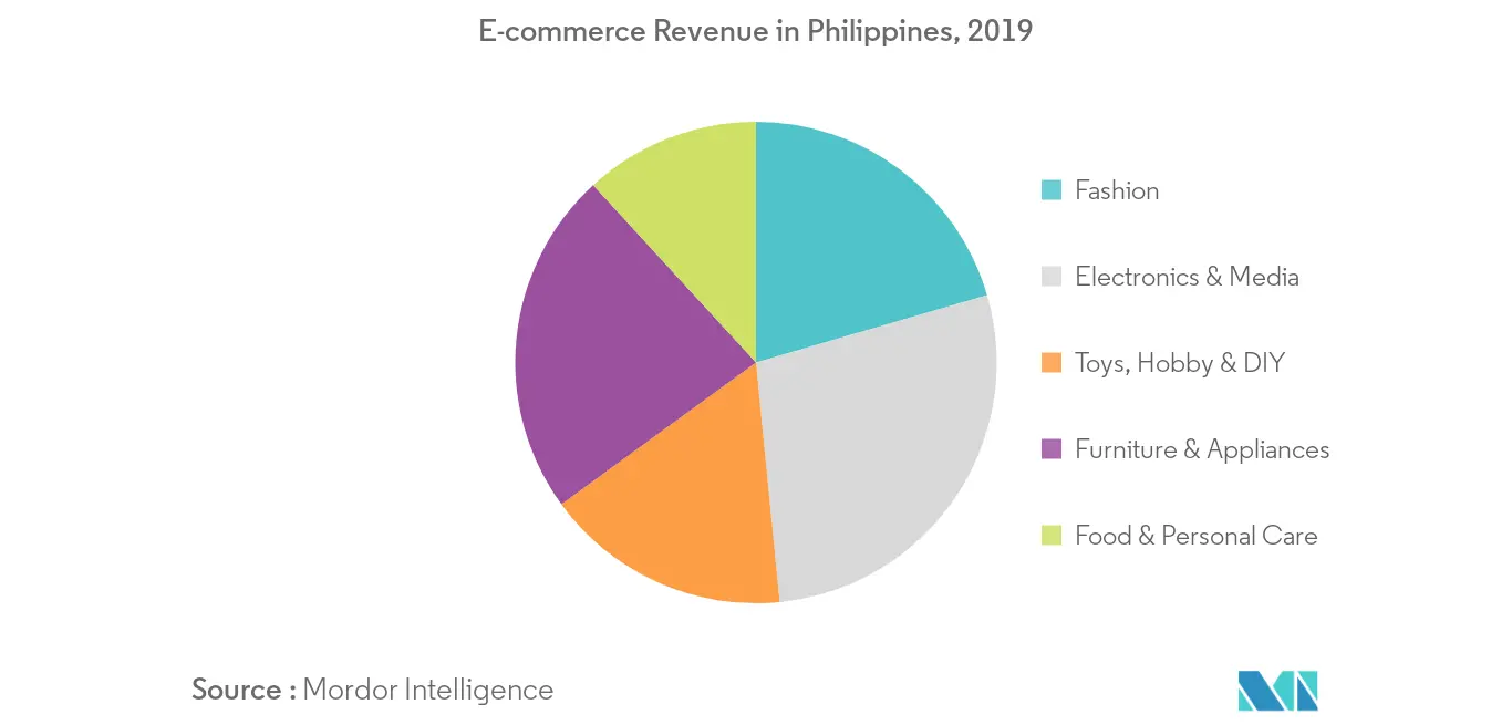 Philippine logistics market 2