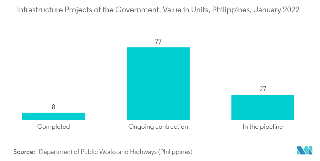 Philippines Freight and Logistics Market - Infrastructure Projects of the Government