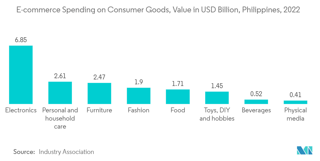 Philippinischer Fracht- und Logistikmarkt – E-Commerce-Ausgaben für Konsumgüter, Wert in Milliarden US-Dollar, Philippinen, 2022