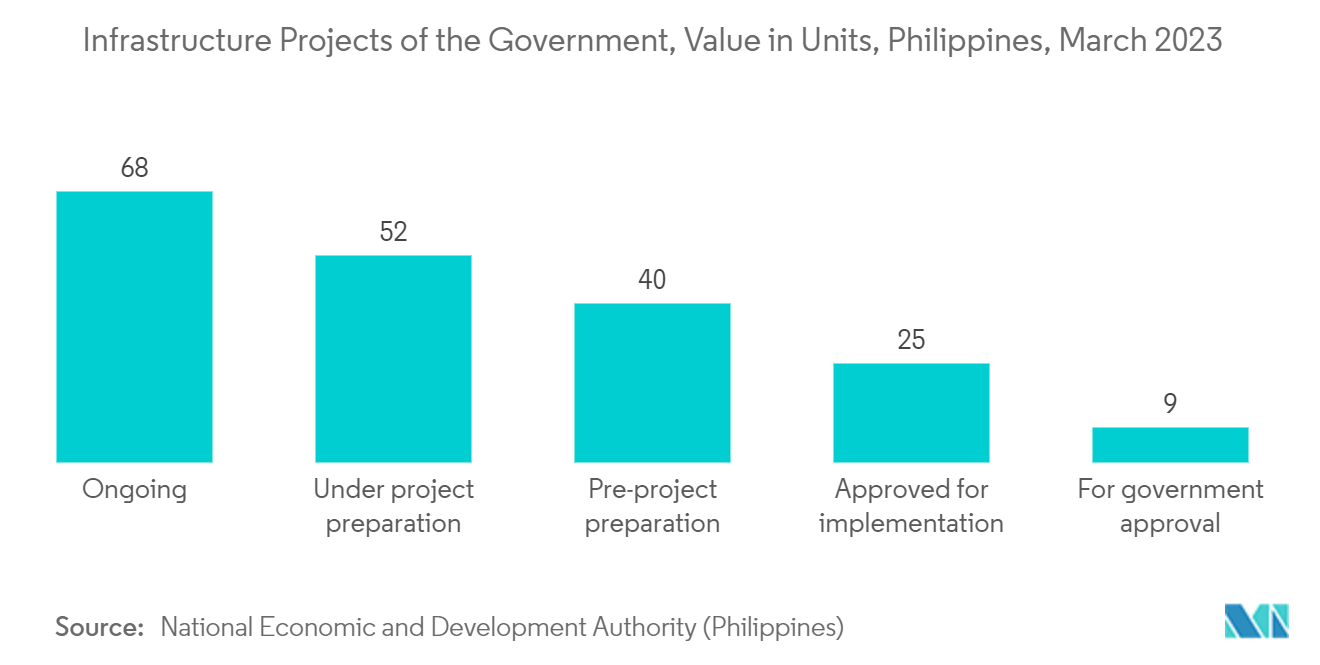 Thị trường vận tải hàng hóa và hậu cần Philippines - Các dự án cơ sở hạ tầng của Chính phủ, Giá trị tính bằng đơn vị, Philippines, tháng 3 năm 2023