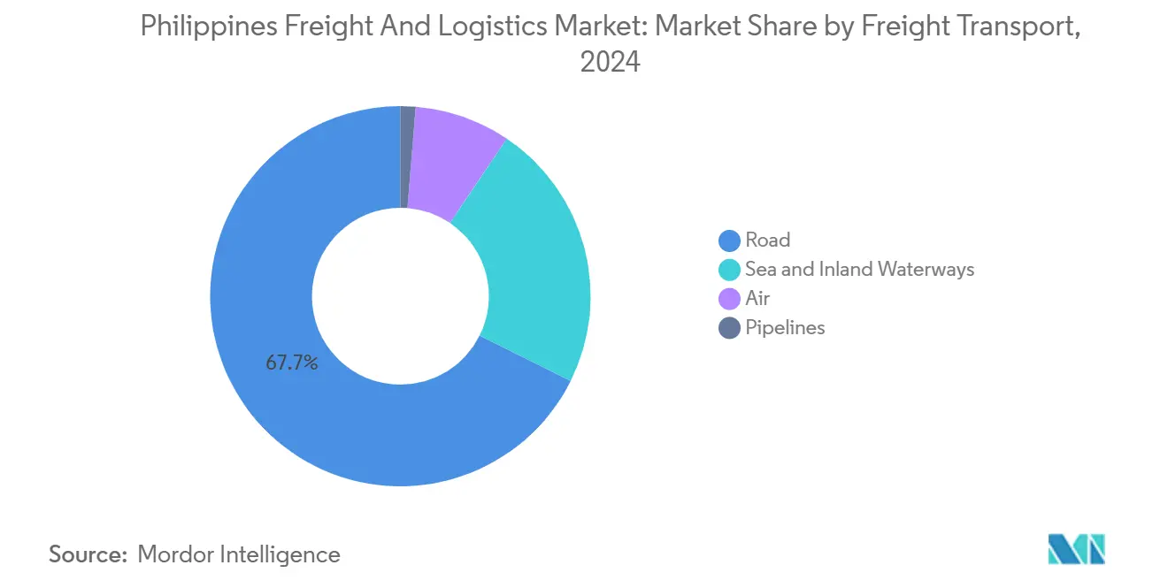 Philippines Freight And Logistics Market