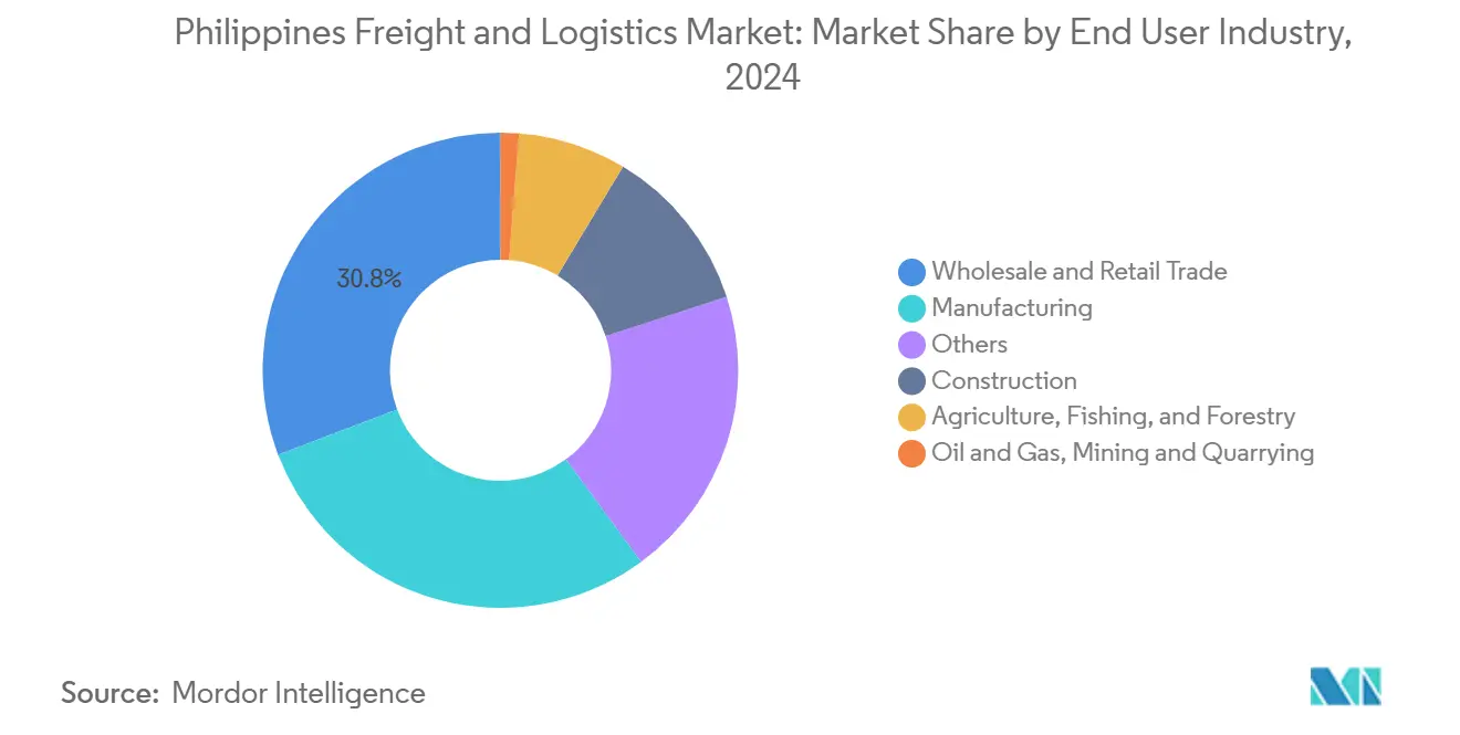 Market Analysis of Philippines Freight and Logistics Market: Chart for By End User Industry