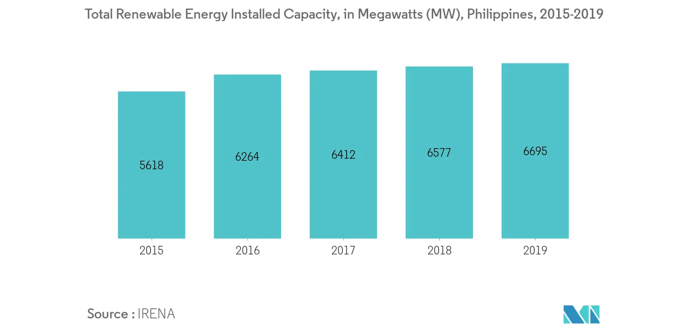 Philippines Geothermal Energy Market- Total Renewable Energy Installed Capacity 