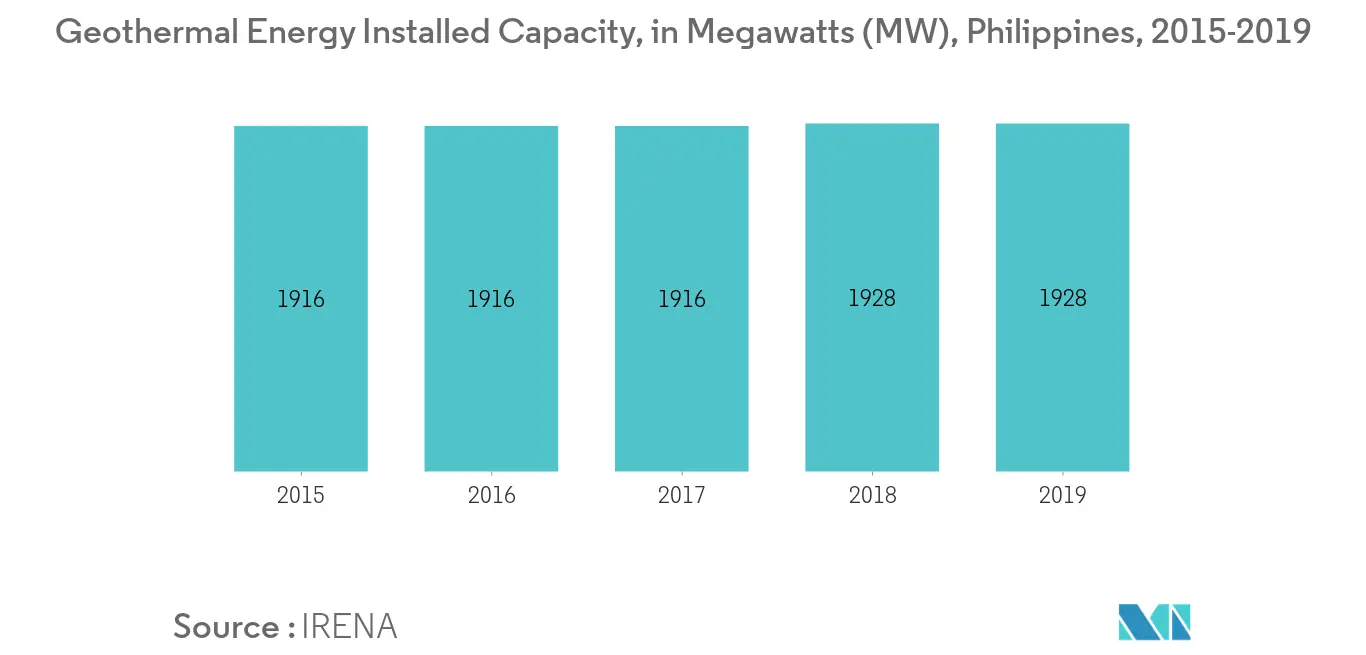 Philippines Geothermal Energy Market- Geothermal Energy Installed Capacity