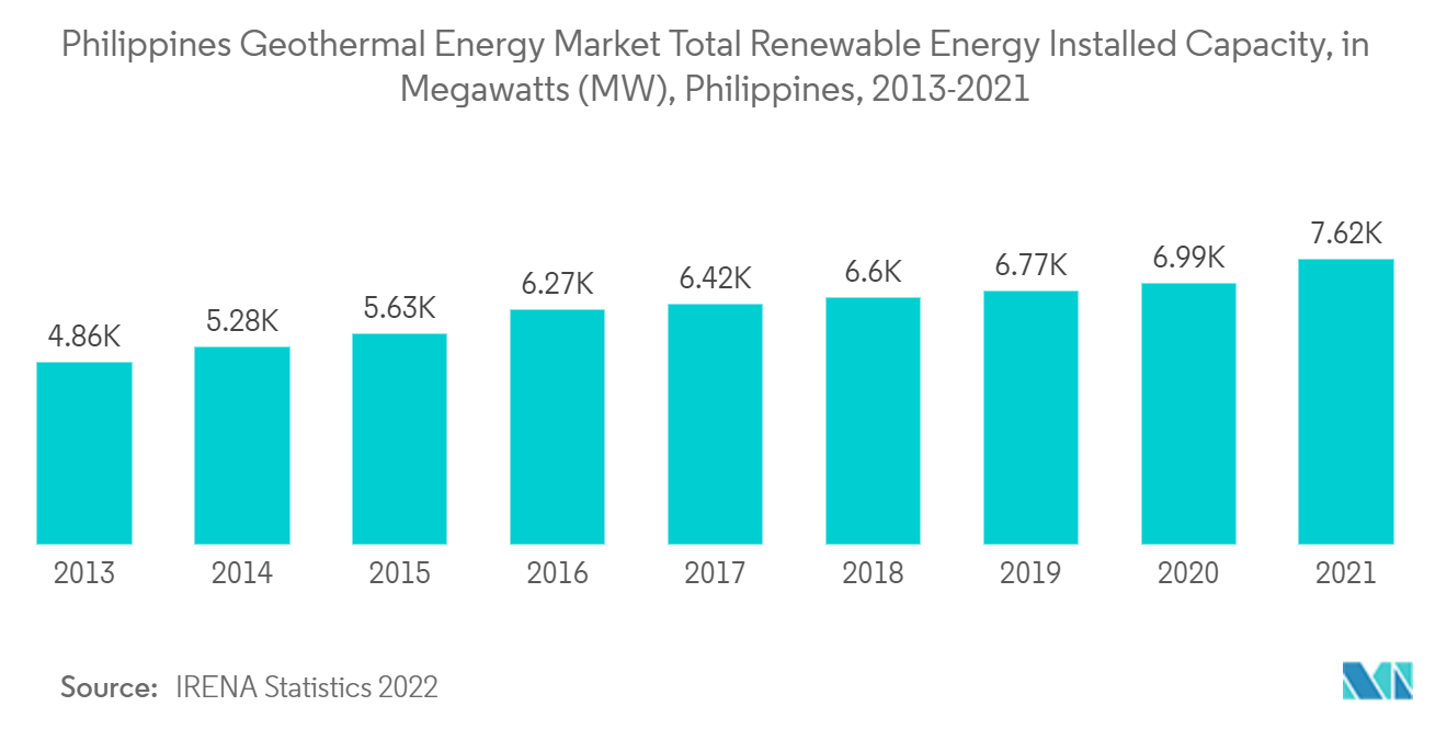 フィリピン地熱エネルギー市場 再生可能エネルギー総設備容量、単位：メガワット（MW）、フィリピン、2013-2021年