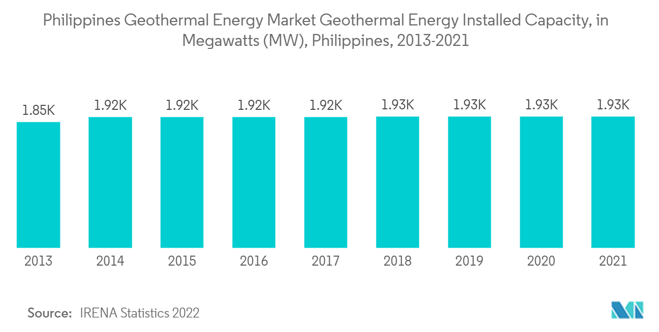 سوق الطاقة الحرارية الأرضية في الفلبين القدرة المركبة للطاقة الحرارية الأرضية، بالميجاوات (MW)، الفلبين، 2013-2021