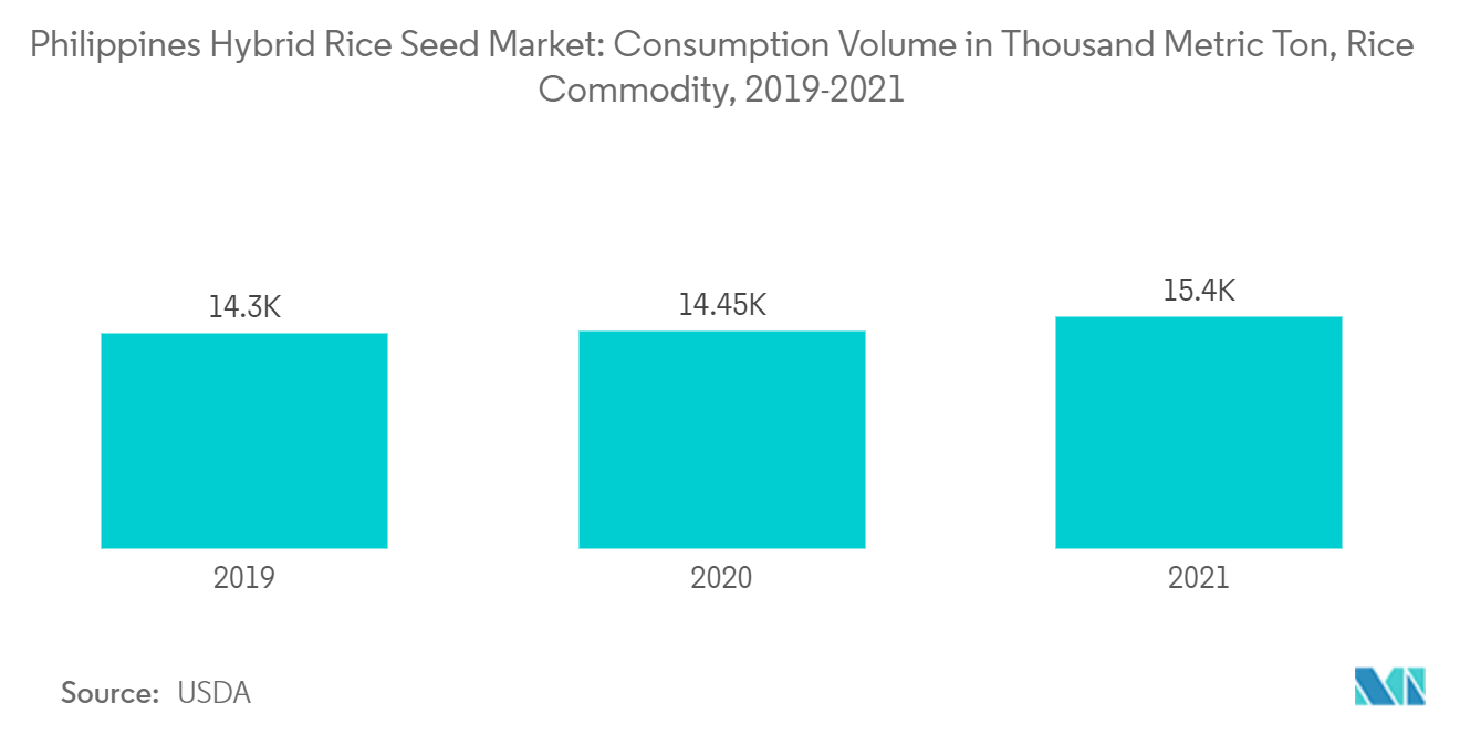 Philippines Hybrid Rice Seed Market: Consumption Volume in Thousand Metric Ton, Rice Commodity, 2019-2021