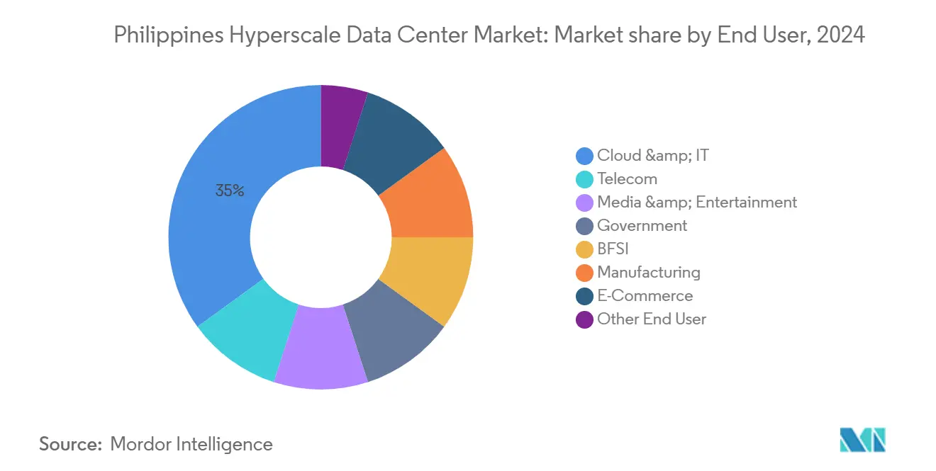 Market Share