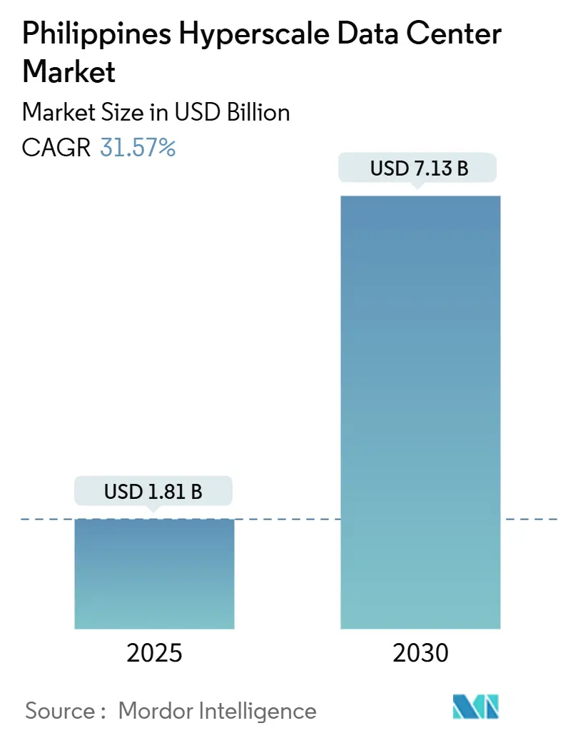 Philippines Hyperscale Data Center Market Summary