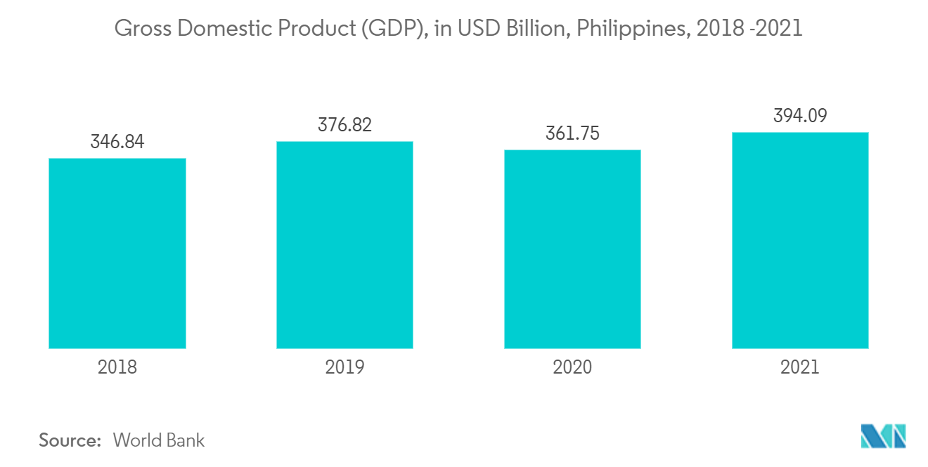 フィリピンのICT市場 - 国内総生産(GDP)、10億米ドル、フィリピン、2018年-2021年