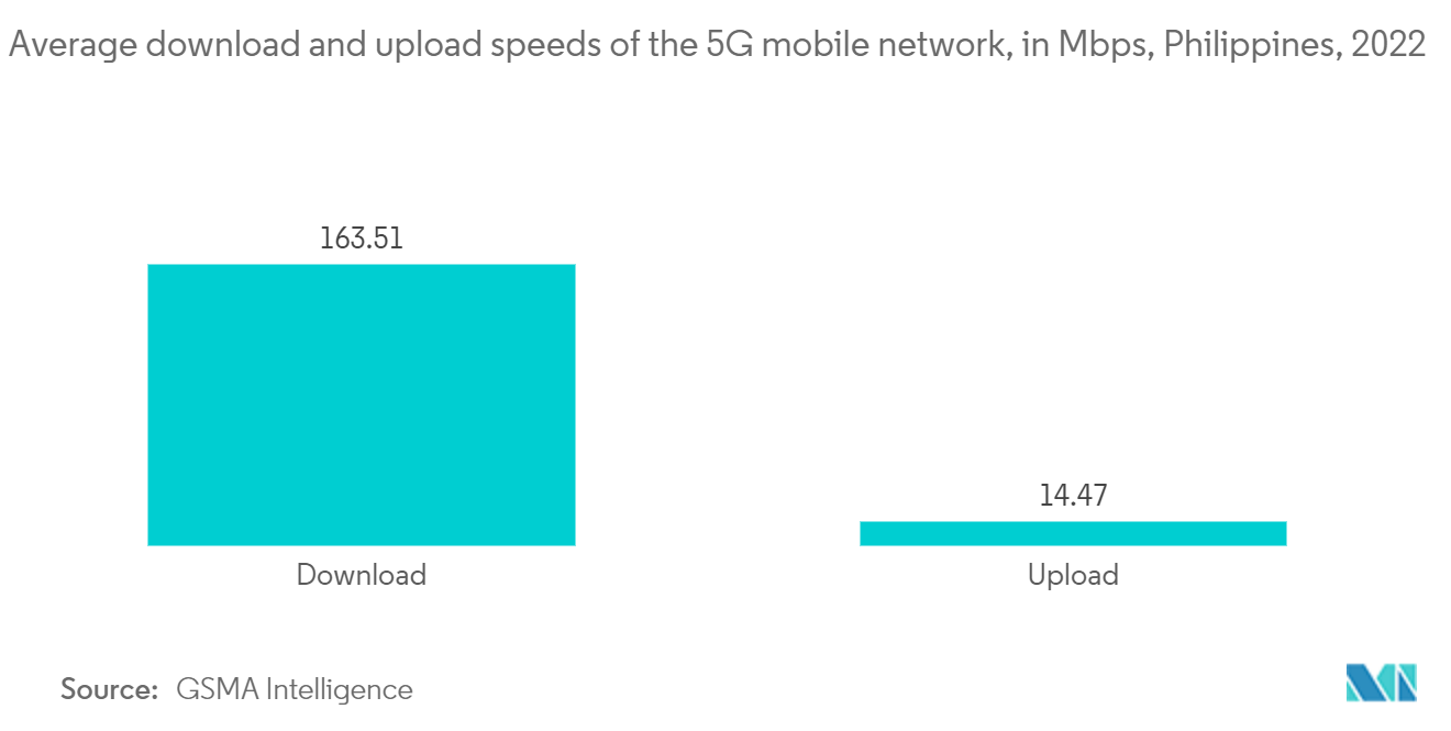 フィリピンのICT市場 - 5Gモバイルネットワークの平均ダウンロードおよびアップロード速度(Mbps、フィリピン、2022年)