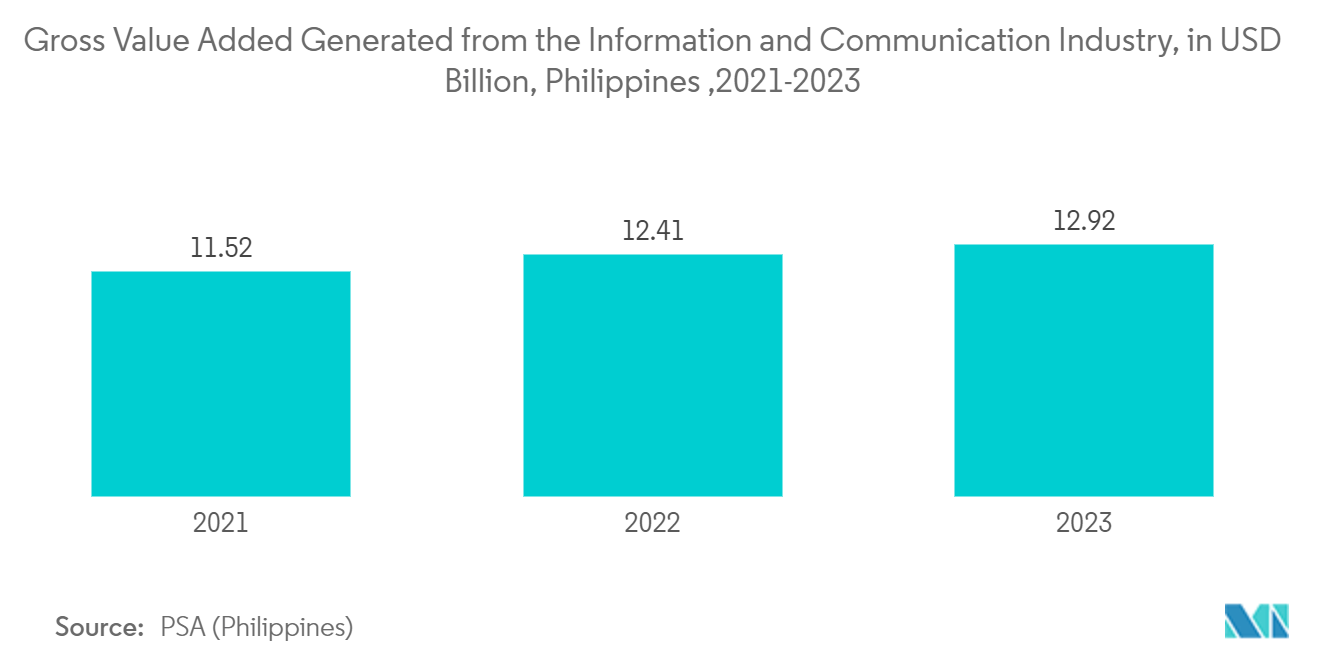 Philippines ICT Market: Gross Value Added Generated from the Information and Communication Industry, in USD Billion, Philippines ,2021-2023