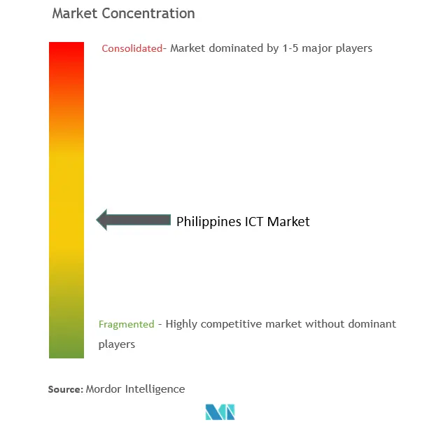 フィリピンのICT市場集中